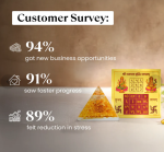 Citrine Pyramid with FREE Vyapppar Vridhi Yantra 6*6 Inch - Image 2